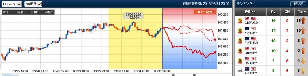 ポンド円の未来チャート　20160331